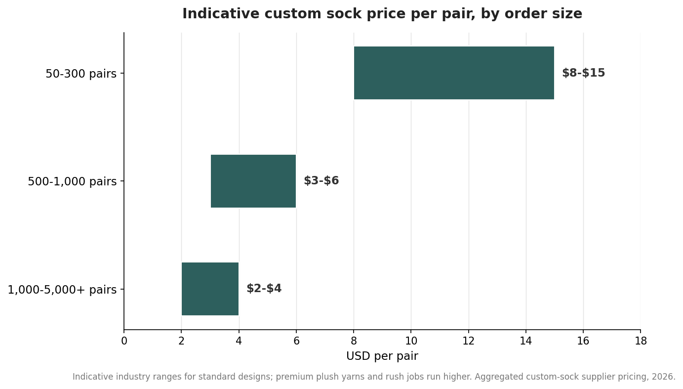 Horizontal range-bar chart of indicative custom sock price per pair by order size, from about eight to fifteen dollars at small volumes down to two to four dollars at large volumes