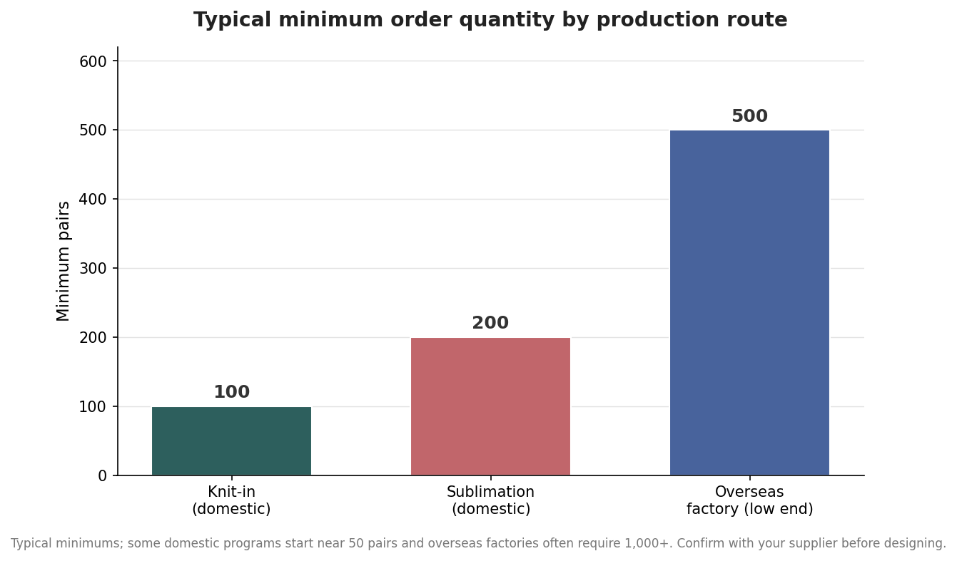 Bar chart of typical minimum order quantities: about 100 pairs for domestic knit-in, 200 for domestic sublimation, and 500 for overseas factories